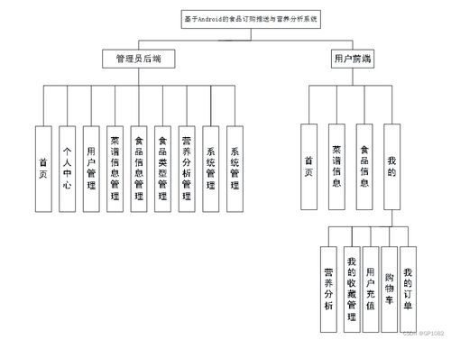 基于Android的SSM食品訂購推送與營養分析系統（7bh51） 應對計算機畢業設計困難的軟硬件解決方案